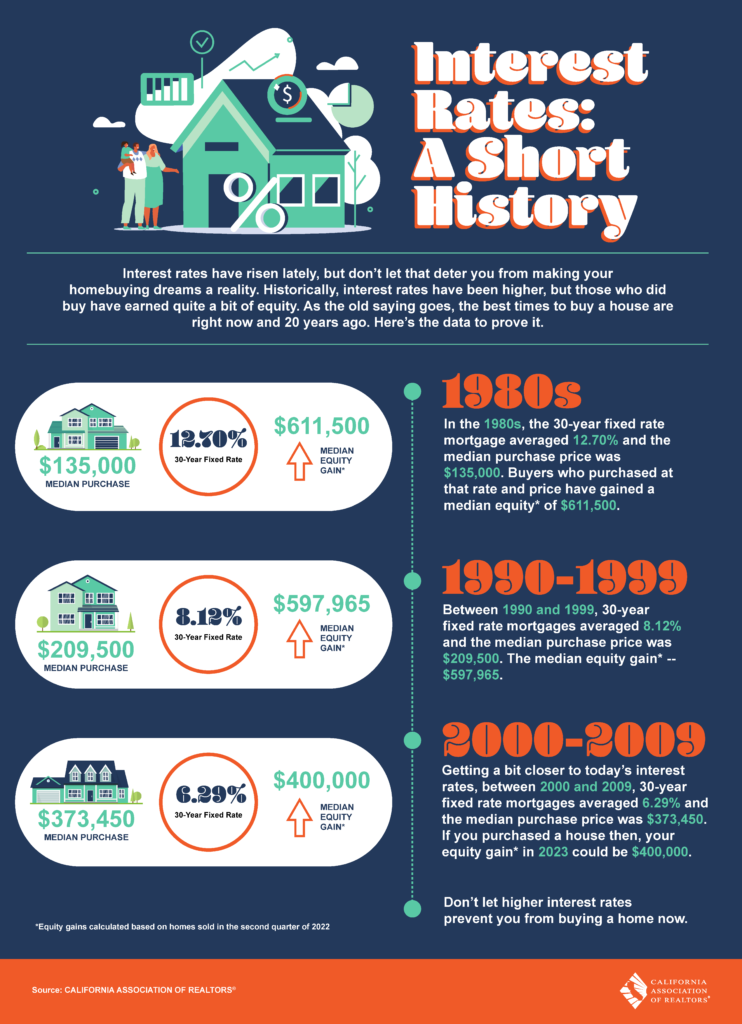 Mortgage Interest Rate History